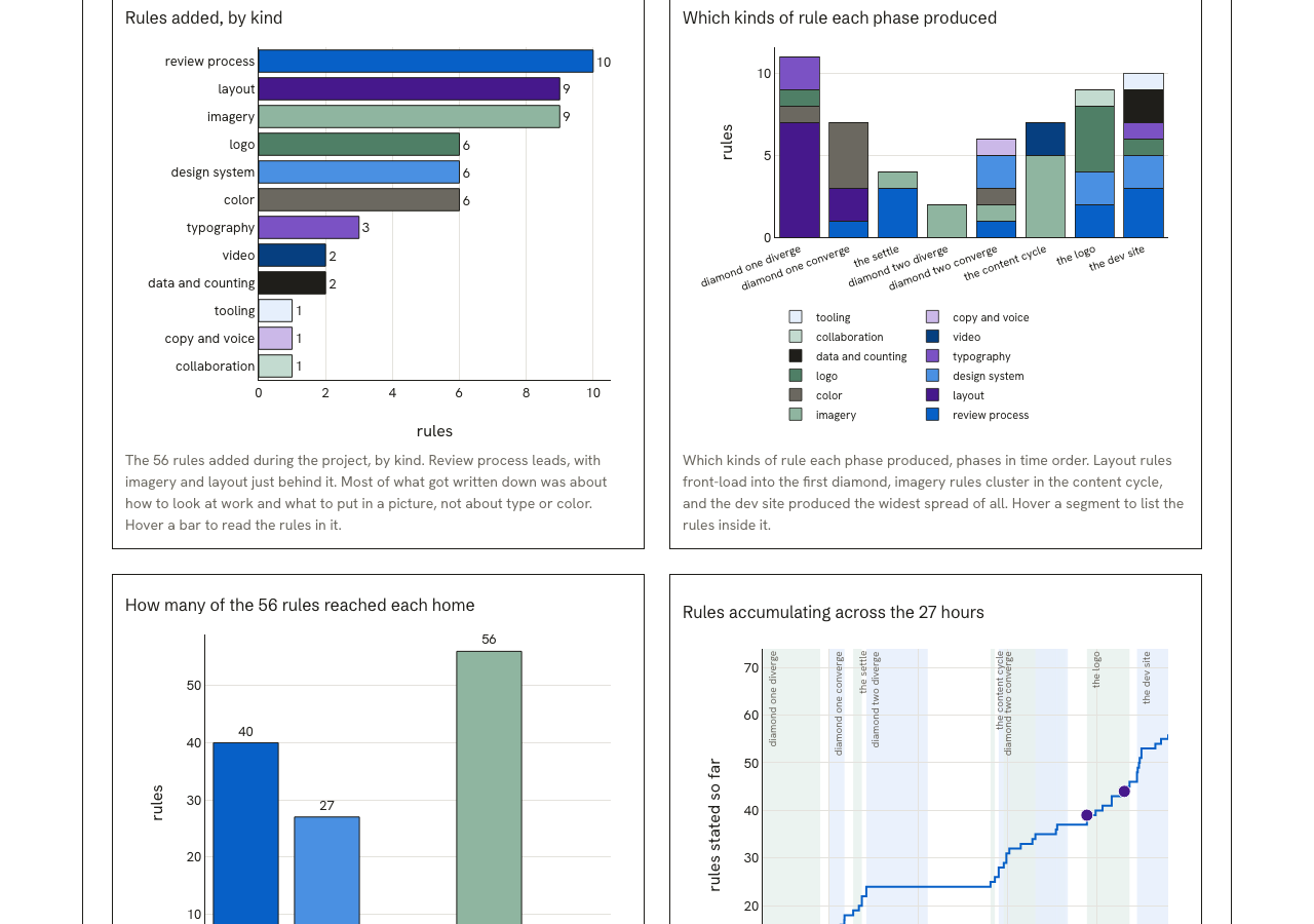 Four interactive charts in a two-by-two grid: a horizontal bar chart of rules added by kind, a stacked bar chart of which kinds of rule each phase produced, a bar chart of how many rules reached each home, and a step chart of rules accumulating across 27 hours.